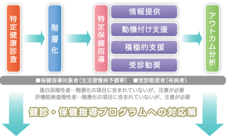 健診・保健指導プログラムへの対応策